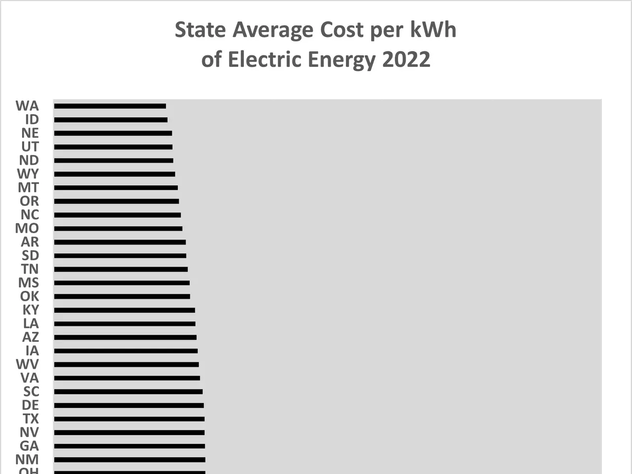 The image shows a graph depicting the state average cost per kWh of electric energy in 2022. The...