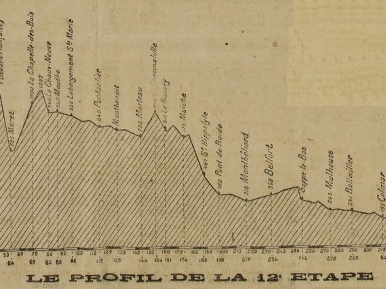 The image shows an old paper with a graph depicting the profile of the 12th stage of the Tour de...