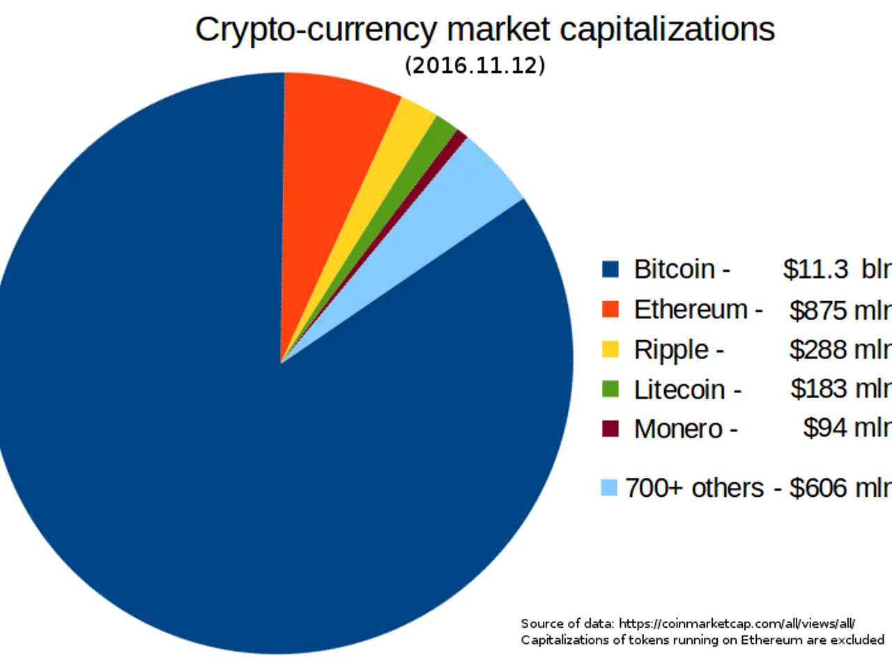The image shows a white background with a pie chart depicting the crypto-currency market...
