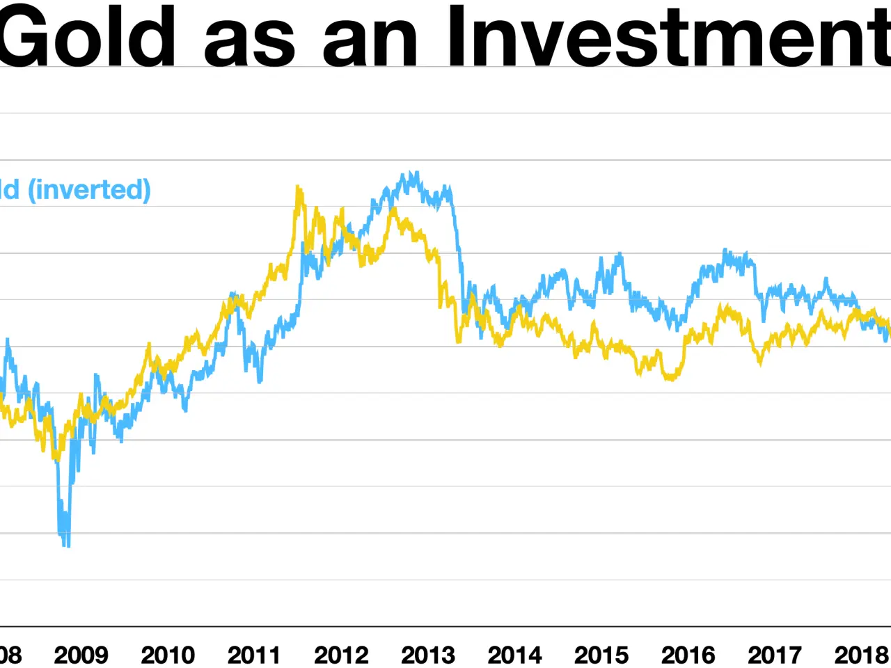 The image shows a graph of gold as an investment on a white background with text at the top. The...