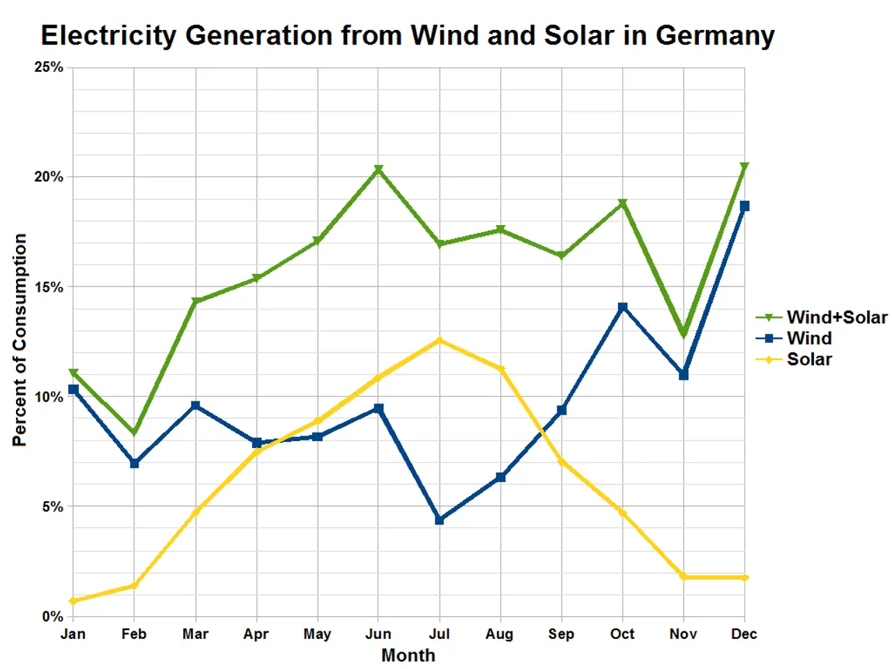 The image shows a graph depicting the electricity generation from wind and solar in Germany. The...