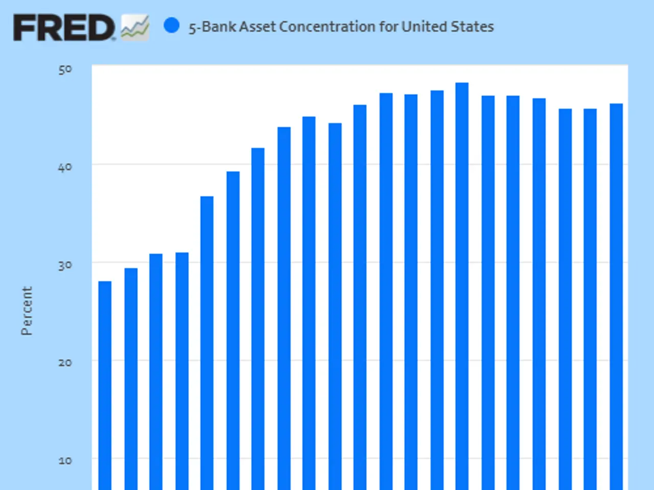 The image shows a graph depicting the 5-bank asset concentration for United States. The graph is...