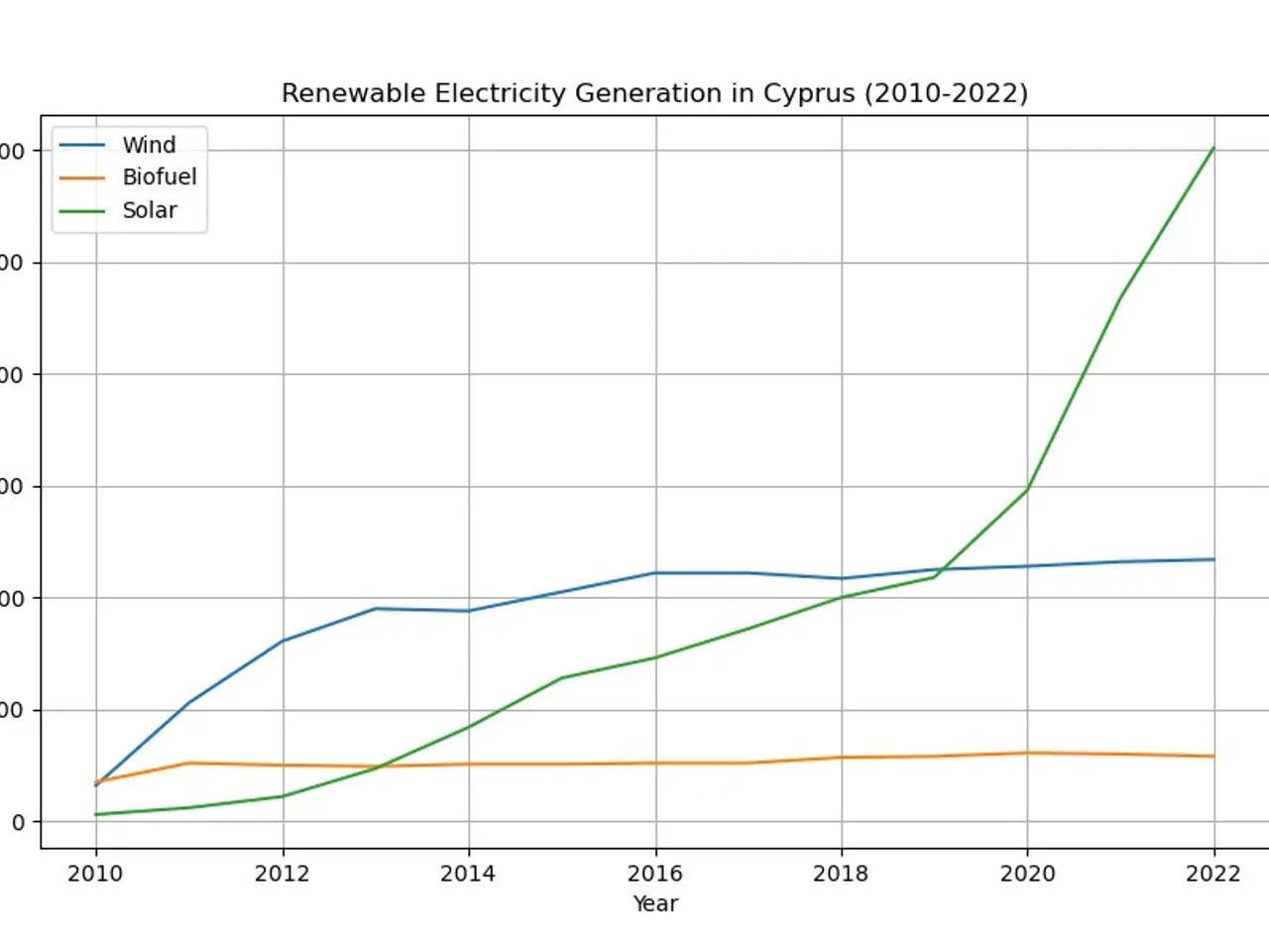 The image shows a graph depicting the renewable electricity generation in Cyprus from 2010 to 2022....