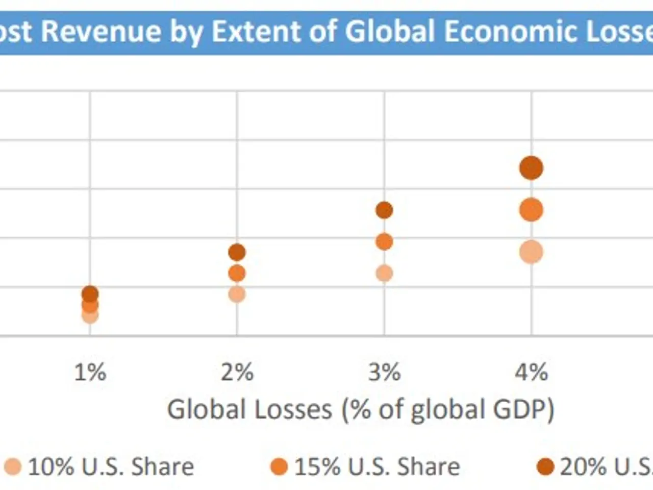 The image shows a graph depicting the lost revenue by extent of global economic losses. The graph...