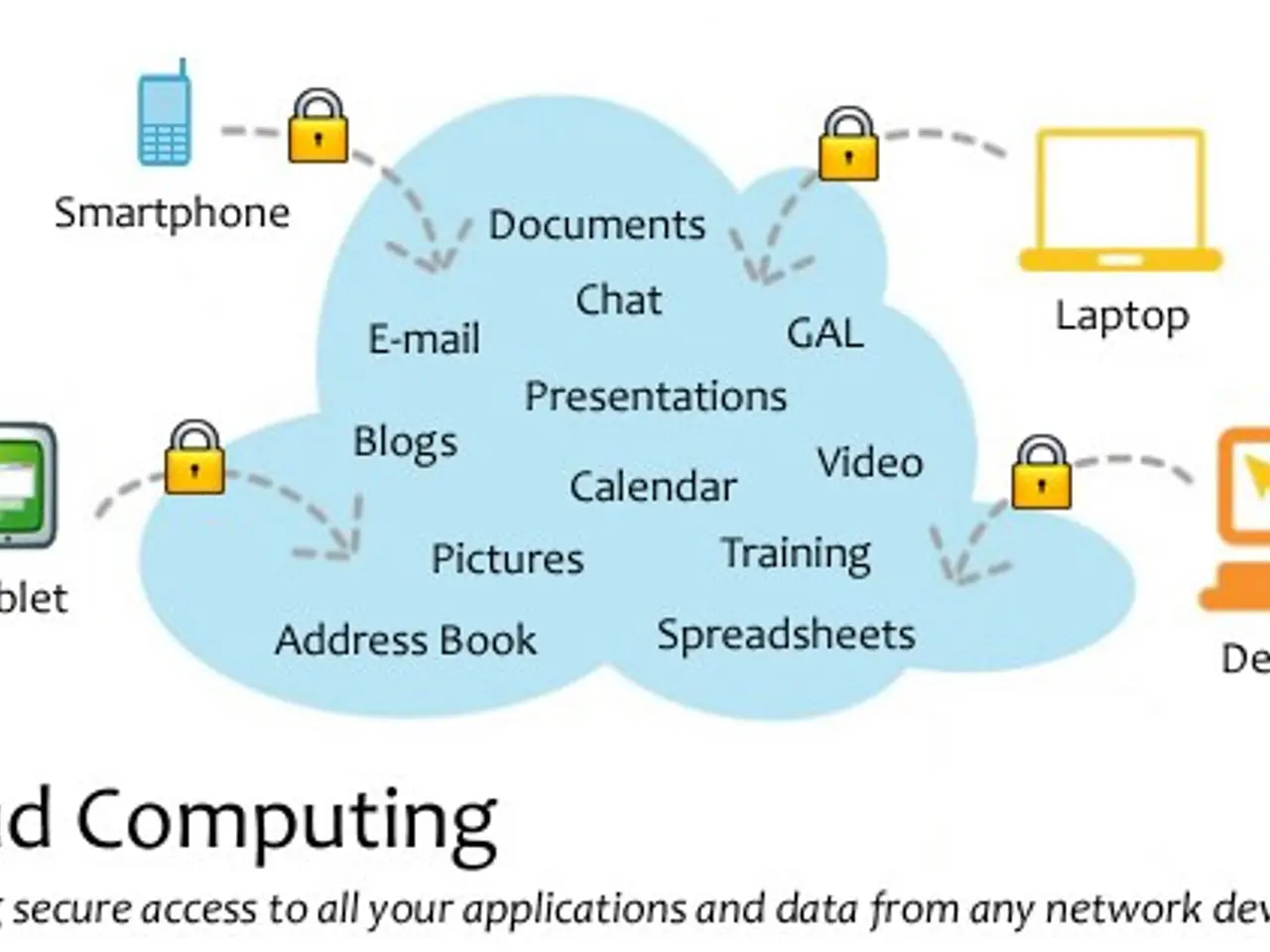 The image shows a diagram of a cloud computing system with various devices connected to it, such as...