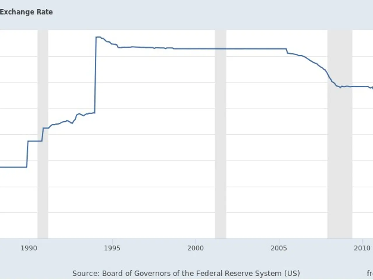 The image shows a graph depicting the foreign exchange rate of China from 1985 to 2015. The graph...