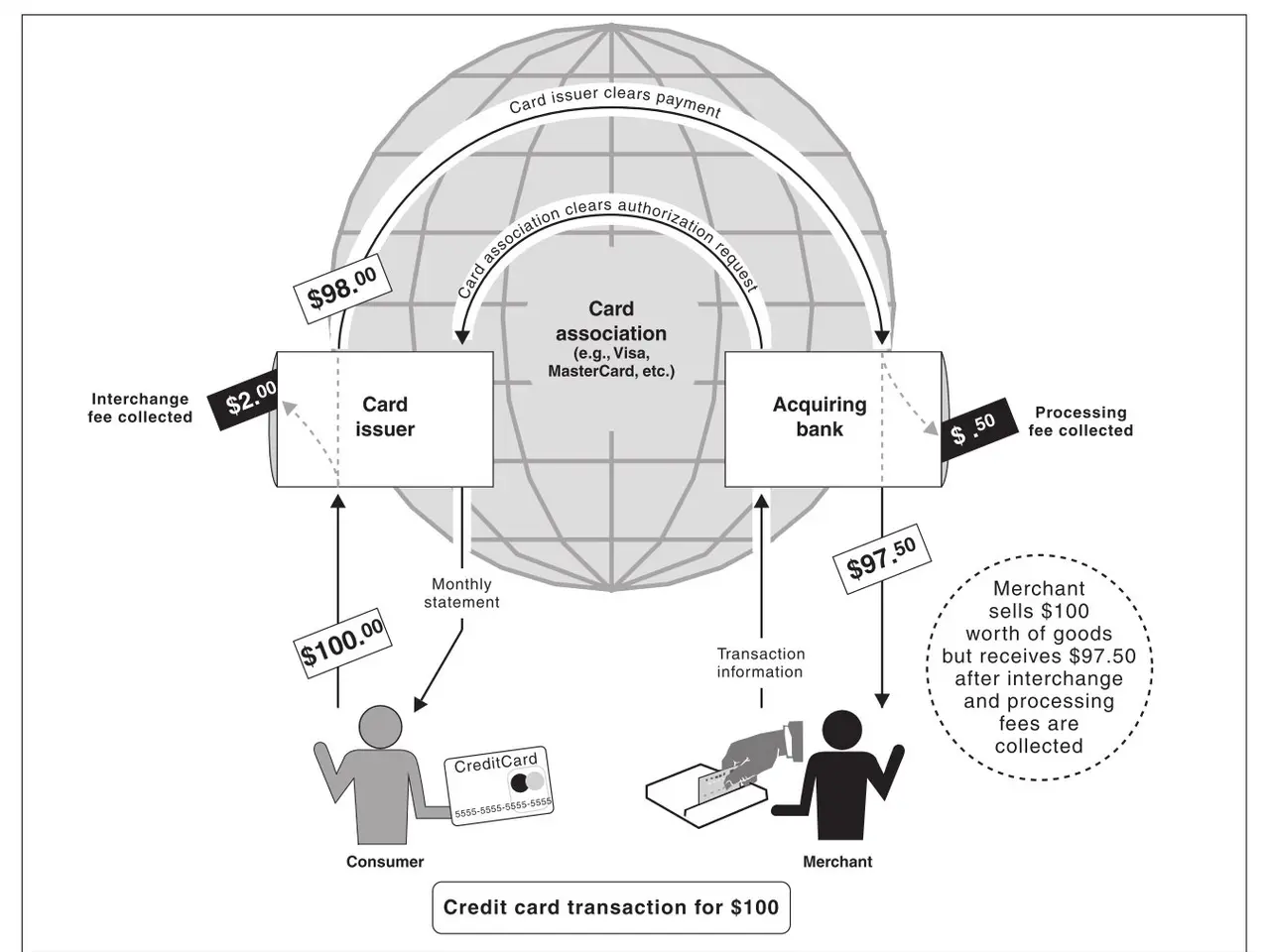 The image shows a diagram of a credit card transaction for $100, with a globe in the center and...