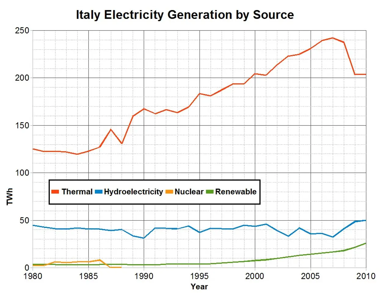 The image shows a graph depicting Italy's electricity generation by source. The graph is composed...