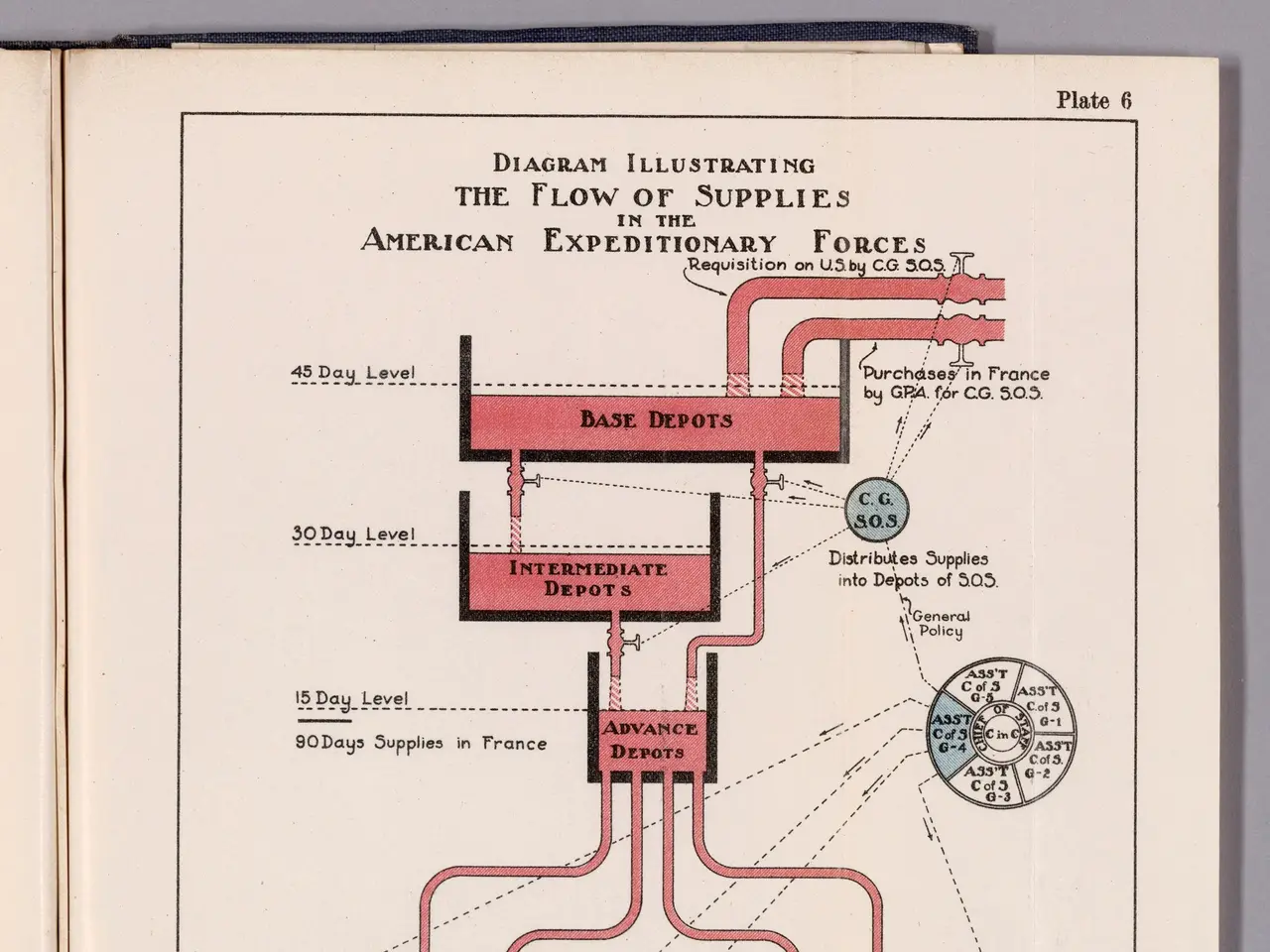 The image shows an open book with a diagram illustrating the flow of supplies in the American...