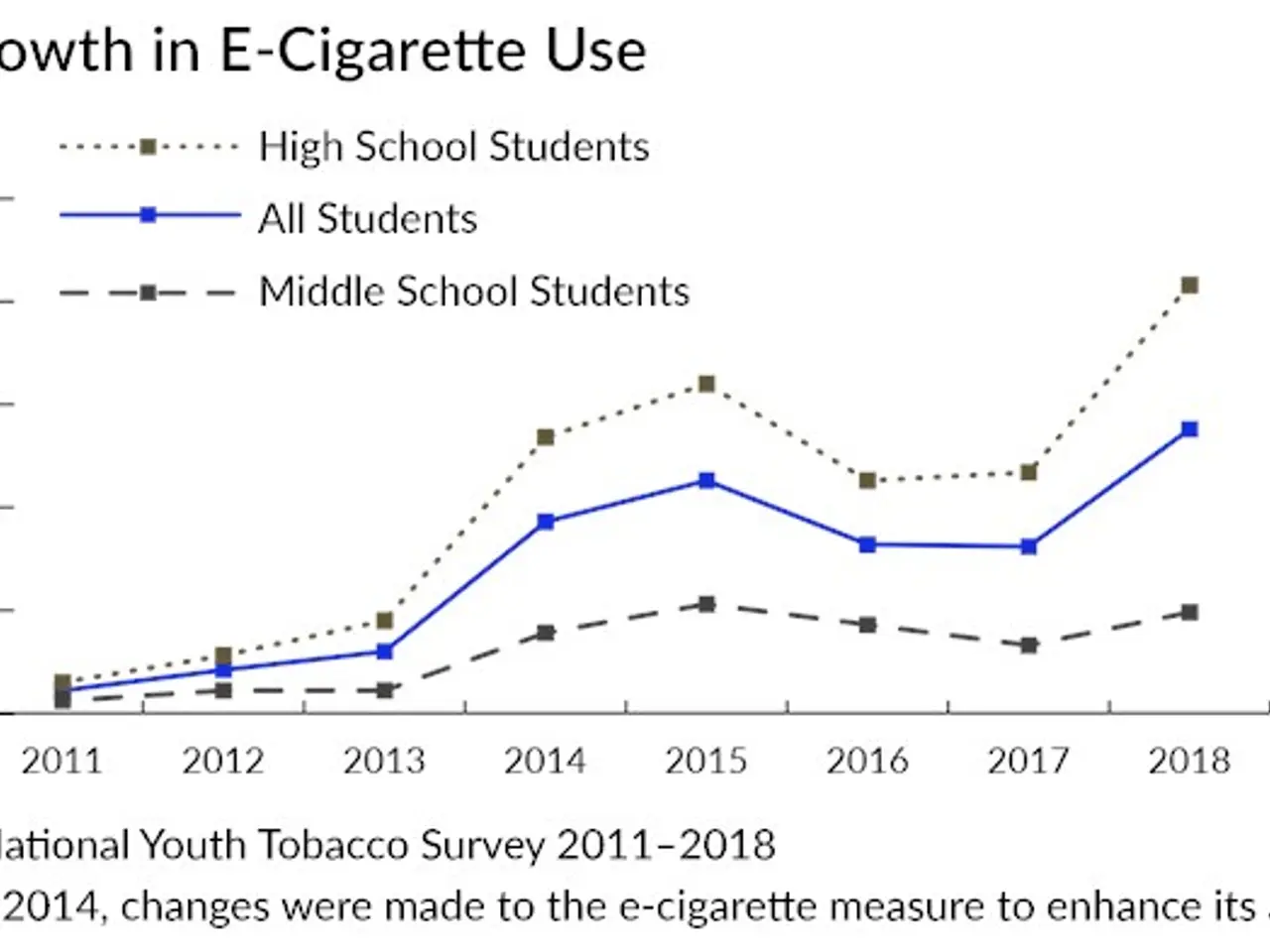 The image shows a graph depicting the growth in e-cigarette use in the United States. The graph is...