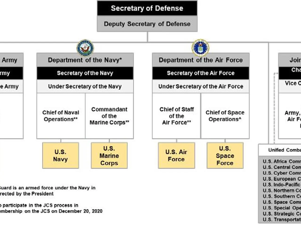 The image shows an organizational chart of the United States Air Force, with the Secretary of...