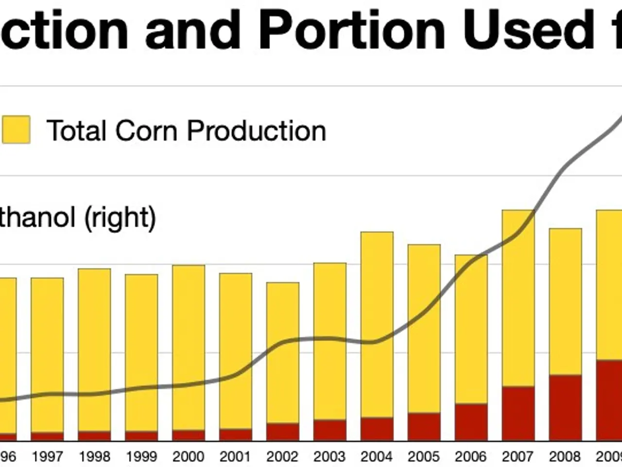 The image shows a graph depicting the US corn production and portion used for fuel ethanol. The...