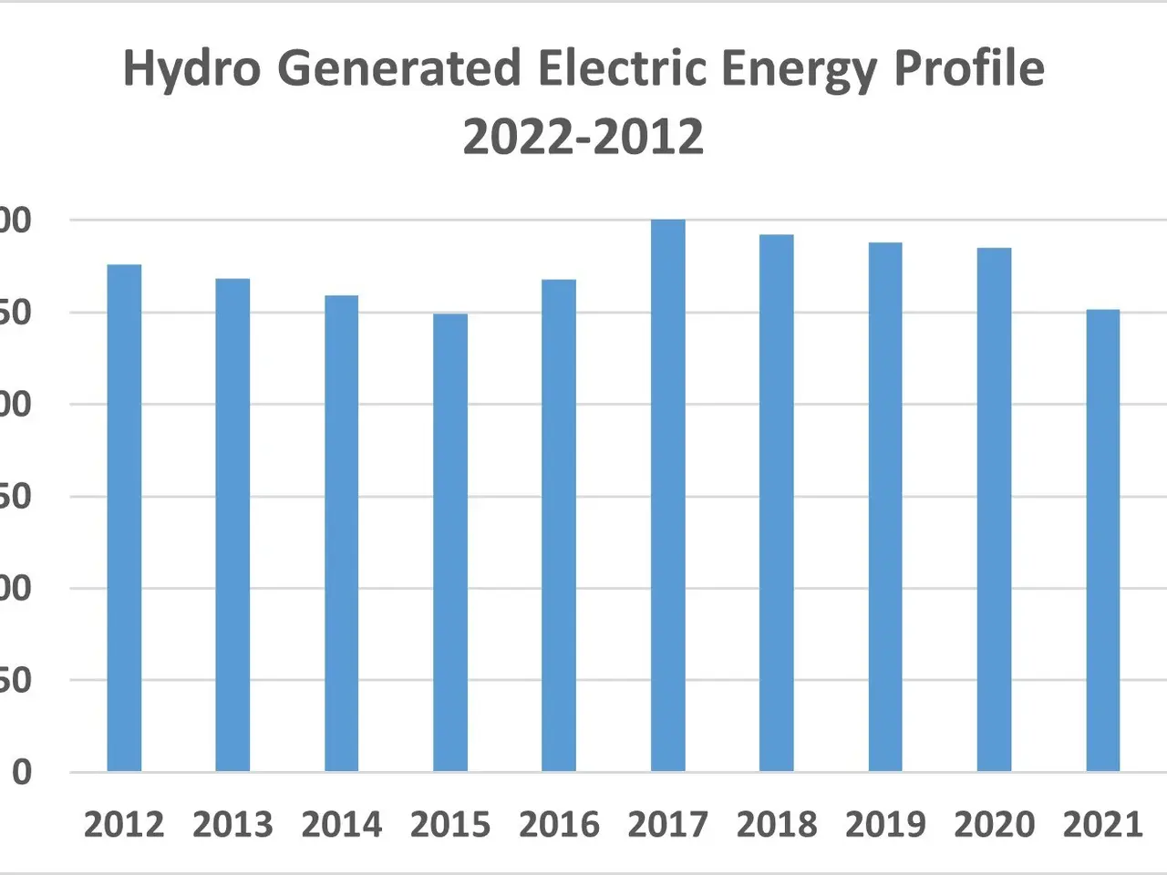 The image shows a graph depicting the hydro-generated electric energy profile from 2022 to 2022....