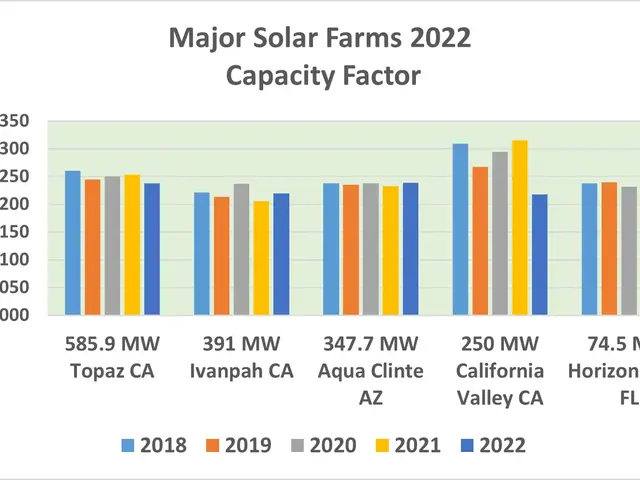 The image shows a bar chart depicting the major solar farms in 2022, with the capacity factor...