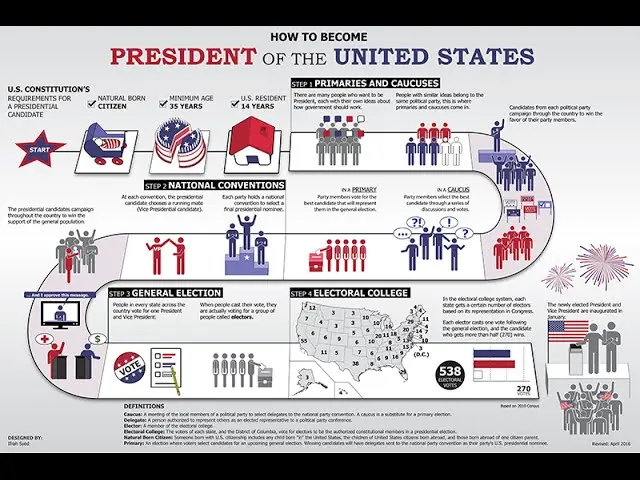 The image shows a poster with text and images depicting how to become the President of the United...