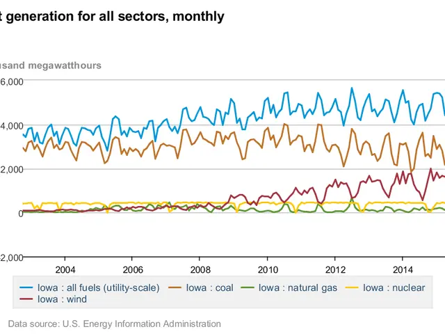 The image shows a graph depicting the net generation for all sectors, monthly. The graph is...