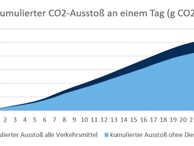 The image shows a graph depicting the number of CO2 emissions in Germany. The graph is accompanied...