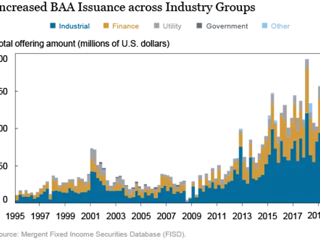 The image shows a graph depicting the increased BAA issuance across industry groups. The graph is...