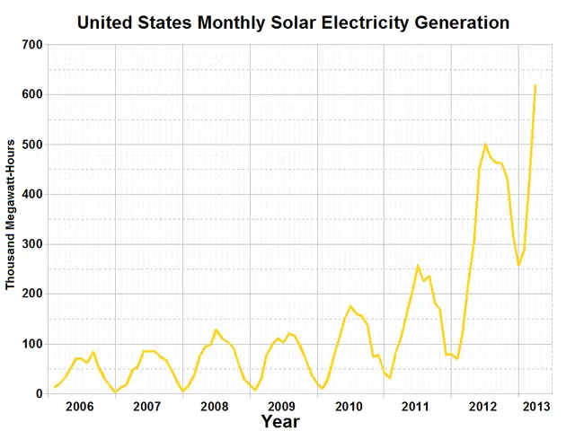 The image shows a graph depicting the United States monthly solar electricity generation. The graph...