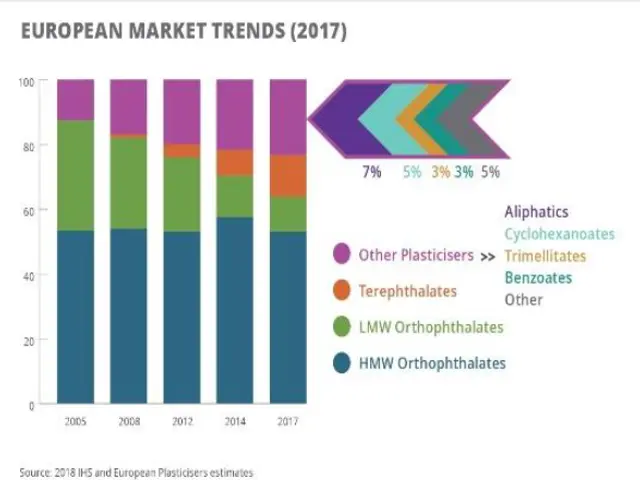 The image shows a chart depicting the European plastic market trends in 2017. The chart is...
