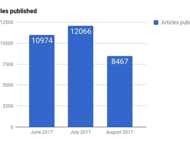 The image shows a bar chart depicting the number of articles published in the United States. The...