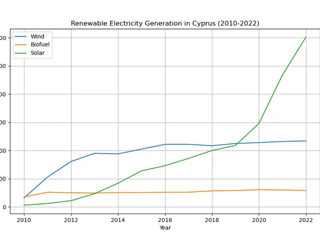 The image shows a graph depicting the renewable electricity generation in Cyprus from 2010 to 2022....