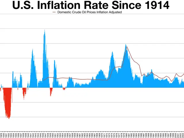 The image shows a graph on a white background with the text "U.S. Inflation Rate Since 1914" at the...