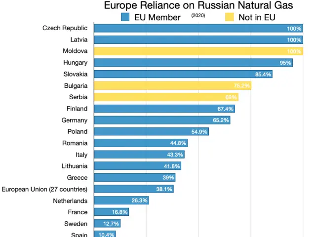 The image shows a chart depicting Europe's reliance on Russian natural gas, with percentages and...