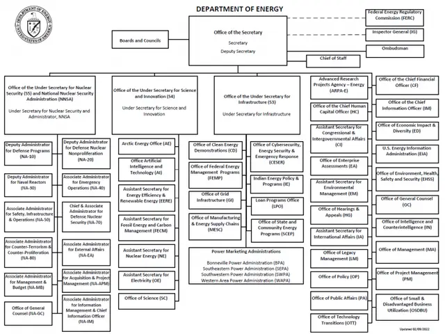 The image shows an organizational chart of the Department of Energy, with a logo at the top left...