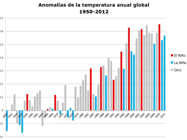 The image shows a graph depicting the annual global temperature anomalies from 1950 to 2012. The...