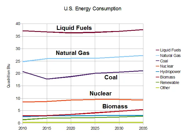 The image shows a graph depicting the U.S. energy consumption of natural gas, coal, nuclear, and...