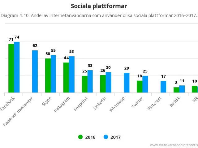 The image shows a bar chart depicting the number of social media platforms in Sweden from 2016 to...