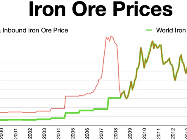 The image shows a graph on a white background with text that reads "iron ore prices in the US and...
