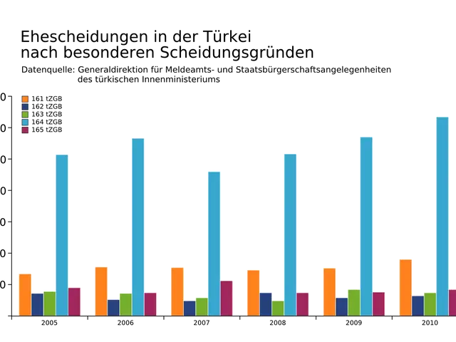 The image shows a bar chart on a white background with text at the top. The chart displays the...