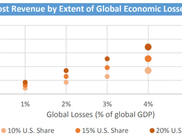 The image shows a graph depicting the lost revenue by extent of global economic losses. The graph...