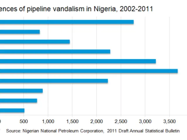 The image shows a graph depicting the incidents of pipeline vandalism in Nigeria from 2002 to 2011....