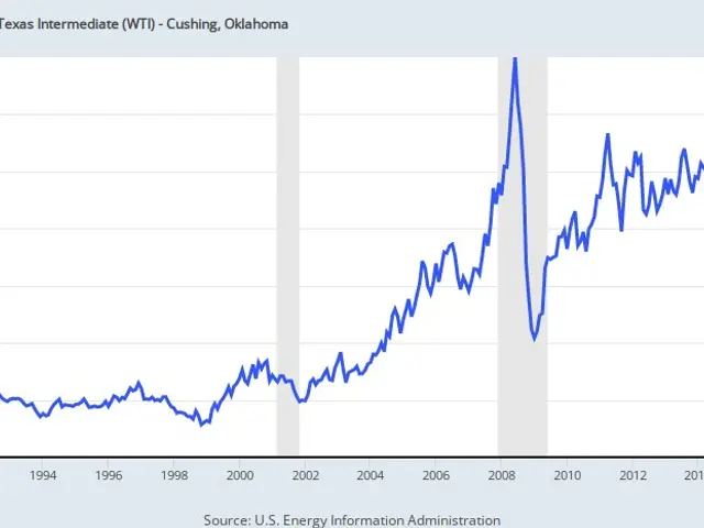 The image shows a graph on a white background with text that reads "Crude Oil Prices West Texas...