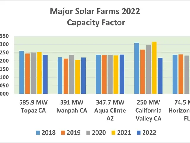 The image shows a bar chart depicting the major solar farms in 2022, with the capacity factor...