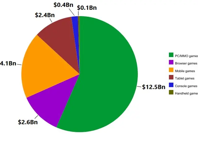 The image shows a pie chart on a white background with text beside it. The chart is divided into...