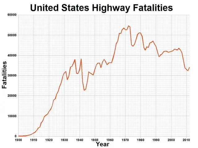 The image shows a graph on a white background with the text "United States Highway Fatalities" at...