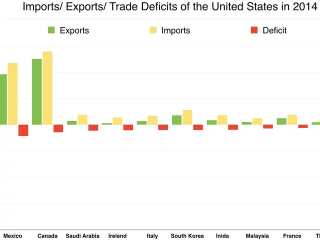 The image shows a bar chart depicting the number of imports and exports in the United States in...