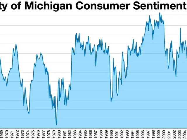 The image shows a graph of the University of Michigan Consumer Sentiment Index, which displays the...