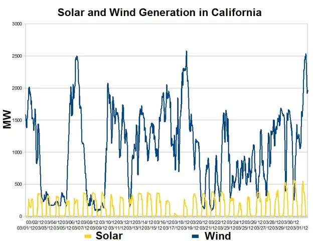The image shows a graph depicting the solar and wind generation in California. The graph is...