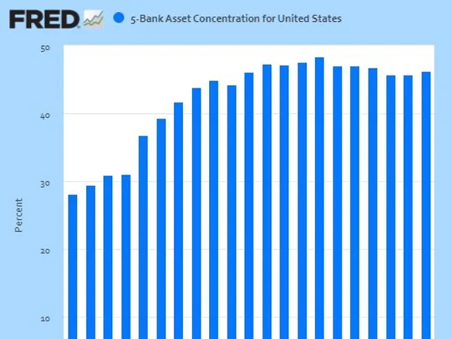 The image shows a graph depicting the 5-bank asset concentration for United States. The graph is...