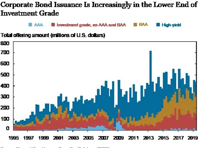 The image shows a graph on a white background with text that reads "Corporate Bond Issuance is...