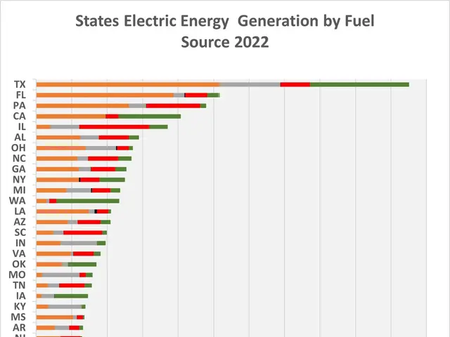 The image shows a bar chart depicting the states' electric energy generation by fuel source in...