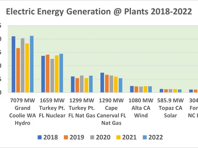 The image shows a graph depicting the electric energy generation at plants from 2018 to 2022. The...