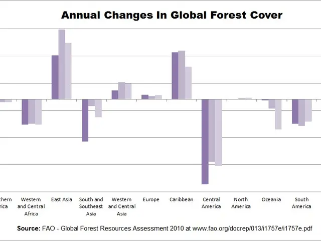 The image shows a graph depicting the annual changes in global forest cover. The graph is...
