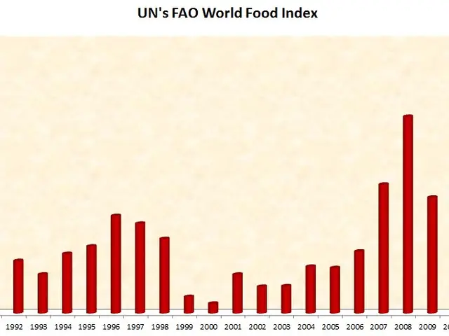 The image shows a graph of the UN's FAO World Food Index, which displays the number of people who...