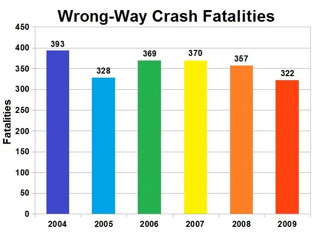 The image shows a bar chart depicting the number of wrong-way crash fatalities in the United...